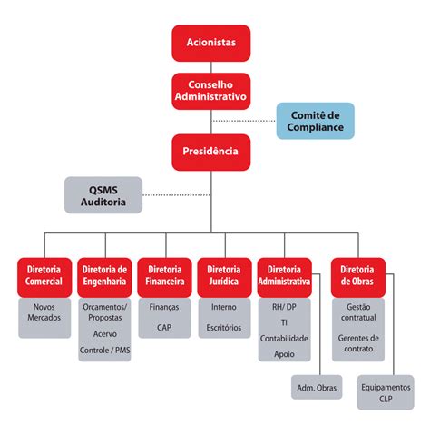 Organograma De Uma Empresa Pequena