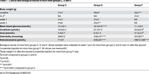 Table 1 From Hyperglycemia Induced Hypovolemia Is Involved In Early