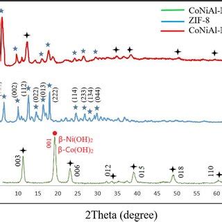 XRD Patterns For Co Ni Al LTH A ZIF 8 B And Co Ni Al LTH ZIF 8 C