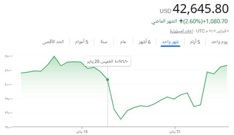 سعر البيتكوين مقابل الدولار اليوم مع توقعات بالارتفاع المستمر لعدة أيام