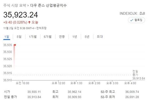 미국 뉴욕증시 Fomc 테이퍼링에 촉각 세우며 장초반 일제히 상승sandp 015↑·나스닥 008↑·다우 003↑