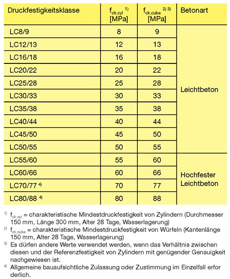 Datei Leichtbeton Festigkeitsklassen Beton Wiki