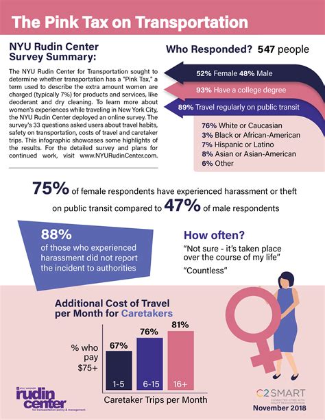 Are Nyc Women Paying A Pink Tax To Avoid Sexual Harassment On Public Transit 6sqft