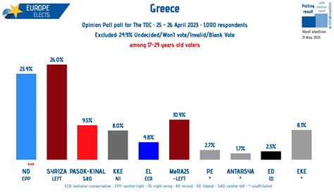 Europe Elects On Twitter Greece Opinion Poll Poll Among 17 29 Years