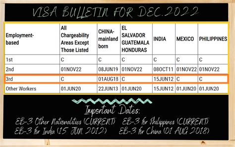 Visa Bulletin Update December Complete Care Management