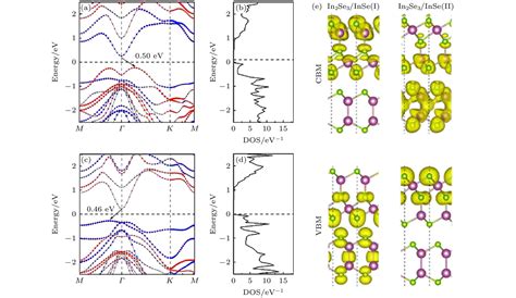 Strain Control Of Two Dimensional Ferroelectric In Se Inse