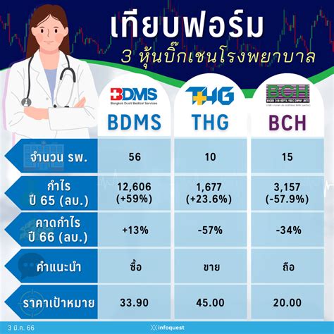 Zoomin เทียบฟอร์ม 3 หุ้นบิ๊กเชนโรงพยาบาล อินโฟเควสท์