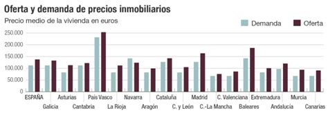 A La Oferta Y Demanda De Vivienda Aún Les Separa Un 23 Del Precio