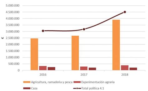 Presupuesto Agricultura 1 Ibiza Preservation