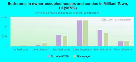 96789 Zip Code (Mililani Town, Hawaii) Profile - homes, apartments ...