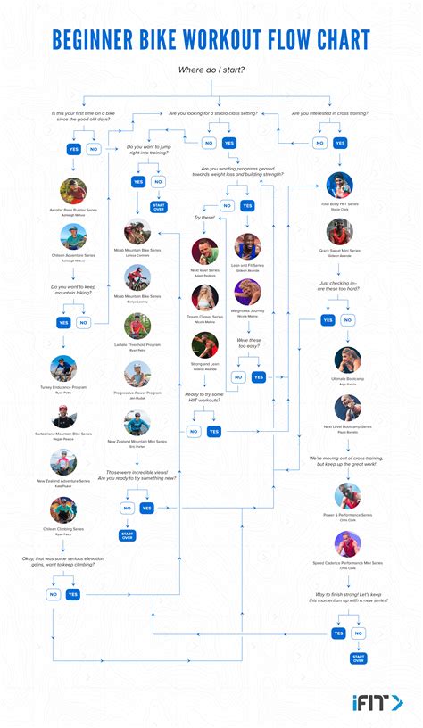 Beginner Bike Workout Flow Chart • iFIT Blog