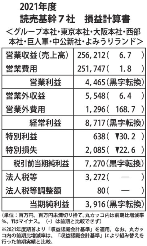 読売新聞社 基幹7社 21年度決算 増収黒字転換 The Bunka News デジタル