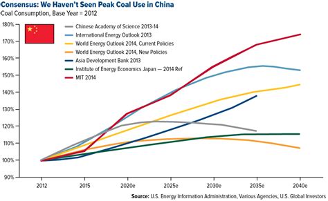 New Study Were Nowhere Near Peak Coal Use In China And India Us