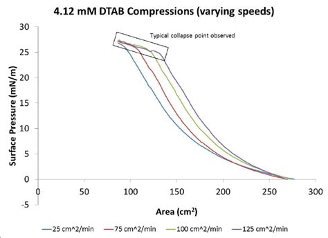 2 Maximum Surface Pressure And Surface Tension Vs Dtab Bulk Subphase