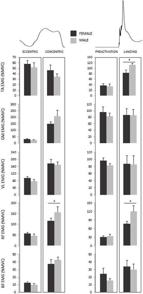 Sex Differences In Kinetic And Neuromuscular Control During Jumping And Landing Abstract