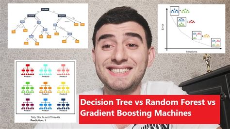 Decision Tree Vs Random Forest Vs Gradient Boosting Machines Popular Interview Questions Youtube