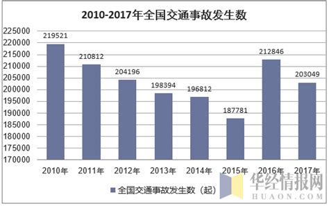 2010 2017年全国交通事故发生数、死亡人数及直接财产损失统计分析中国宏观数据频道 华经情报网