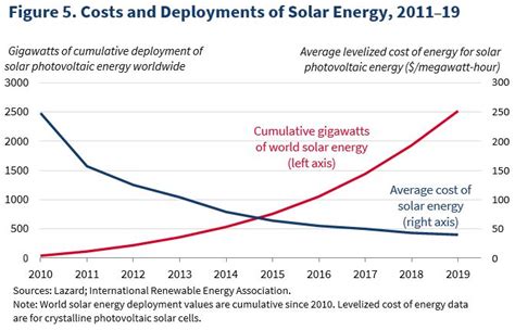 Innovation Investment And Inclusion Accelerating The Energy