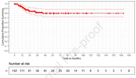 The Kaplan Meier Implant Survivorship Estimate Curves With End Point