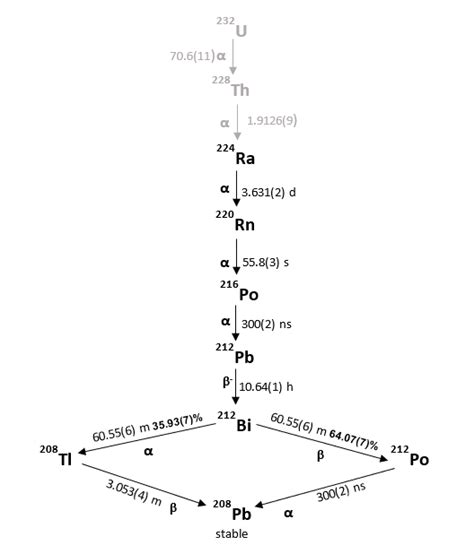 Thorium-228 decay chain. Half-lives for each nuclide are taken from the ...