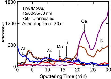 Figure From Formation Of Low Ohmic Contacts To Algan Gan