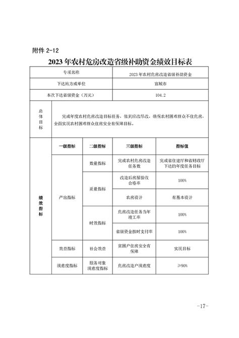 【政策文件】安徽省财政厅安徽省住房和城乡建设厅关于下达2023年省级农村危房改造补助资金的通知烈山区人民政府信息公开网