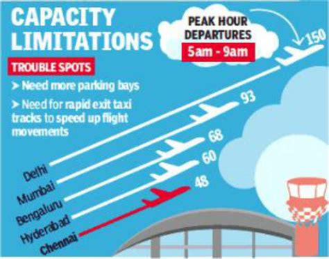 chennai airport: Chennai airport has lowest peak hour departures ...