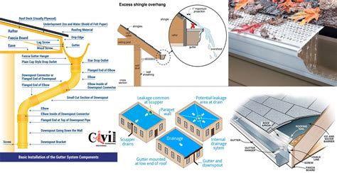 Roof Rain Gutter system | Engineering Discoveries