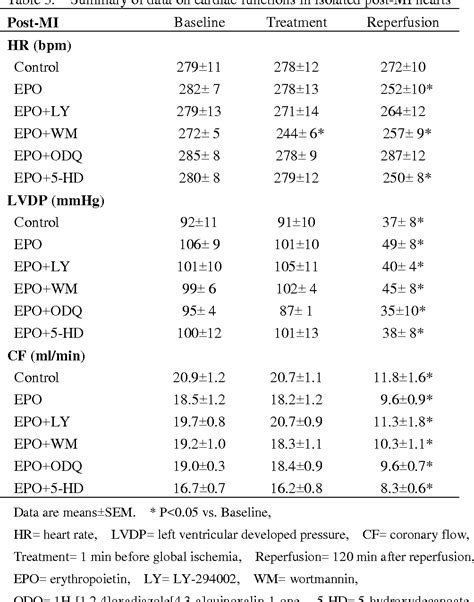 Table From Alteration In Erythropoietin Induced Cardioprotective