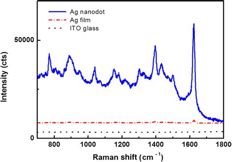 Surface Enhanced Raman Spectra Sers From Methylene Blue Mb On