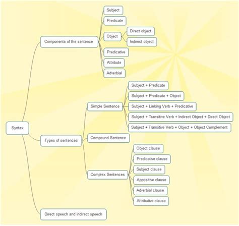 Syntax Tree Chart | Free Syntax Tree Chart Templates | Syntax ...