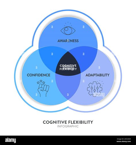 Cognitive Flexibility Framework Diagram Chart Infographic With Icon