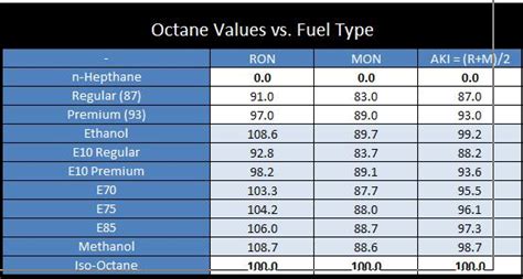 High C R Fuel Octane