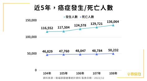 2023 定期癌症險（防癌險）｜一次金型、療程型功能大不同，又長又貴的抗癌之路有癌症險真好！｜買保險 Smartbeb