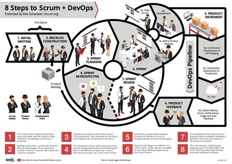 Do you know the 8 Steps to Scrum? | SSW.Rules