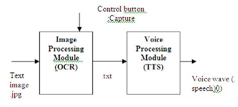 Block Diagram Of Text To Speech Device Download Scientific Diagram