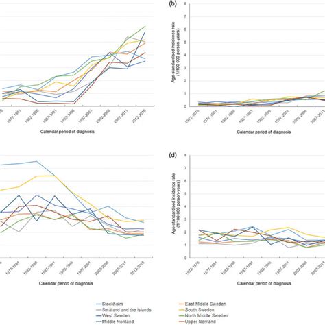 Age Standardised Incidence Rate Of Oesophageal Cancer By Sex And