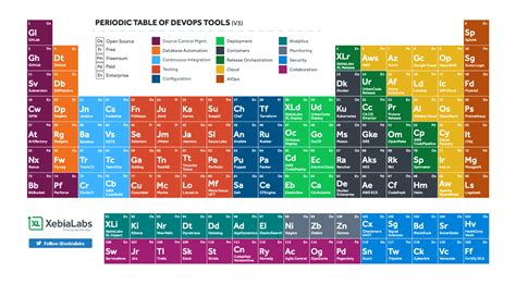 Periodic Table of DevOps Tools | Periodic table, Coding, Infrastructure