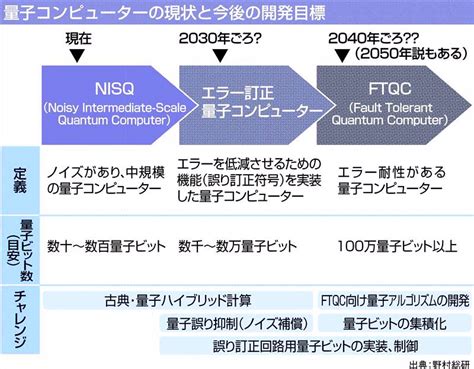 「量子コンピューター」商機探る総合商社、それぞれの戦略｜ニュースイッチ By 日刊工業新聞社