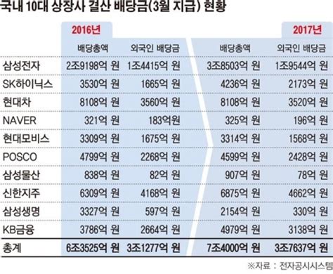 종합 外人 10대 상장사 배당금 37조 챙겼다