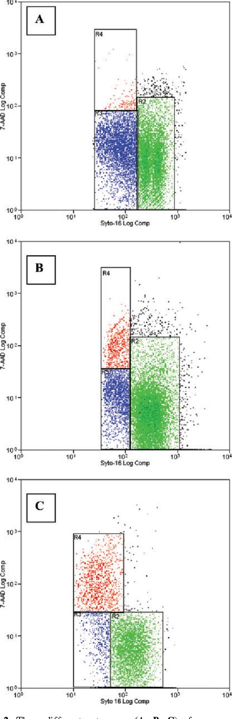 Figure From A New Multiparameter Flow Cytometric Method For Human