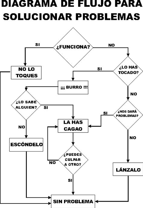 Diagrama De Flujo De Solucion De Problemas Formatos Images And Photos