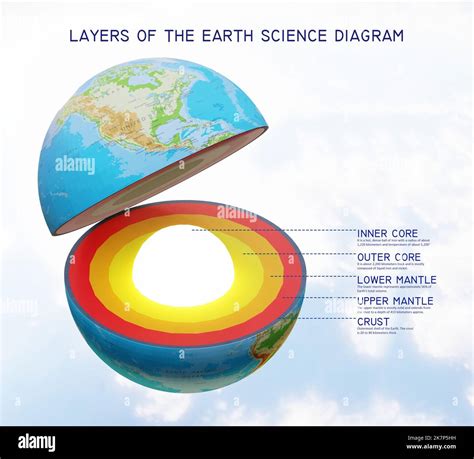 Layers Of The Earth Internal Structure Science Diagram With Labelling