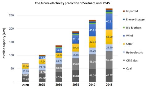 Renewable Energy Policies In Vietnam And Taiwan Sts Infrastructures