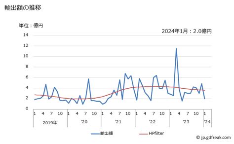 グラフで見る 日本のマラウイへの輸出動向 輸出額の推移 月次ベース 【出所】財務省 貿易統計