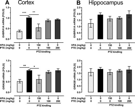 Effect Of The Repeated Treatment With Pterostilbene On The GABRA1A And