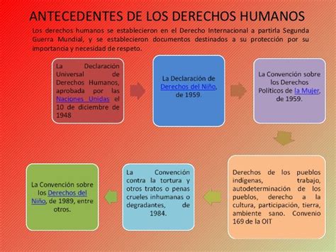 Resumen De Los Derechos Humanos 1 Derechos Humanos Estado Política