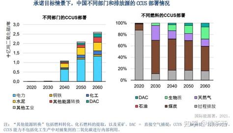 Iea 中国能源体系碳中和路线图 ~ P4 2：ccus 知乎