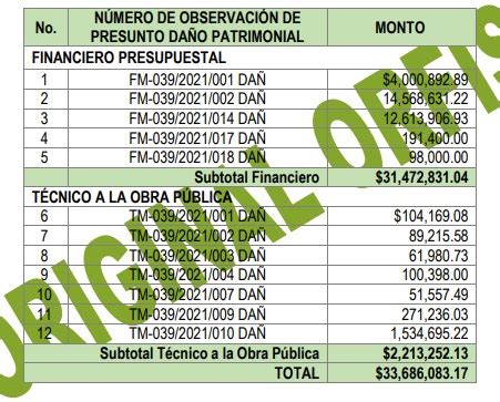 Estos son algunos municipios de Veracruz con presunto daño patrimonial