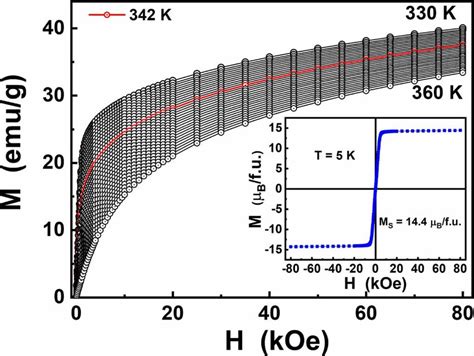 Field Dependent Isothermal Magnetization M H For Co8Zn8Mn4 Alloy